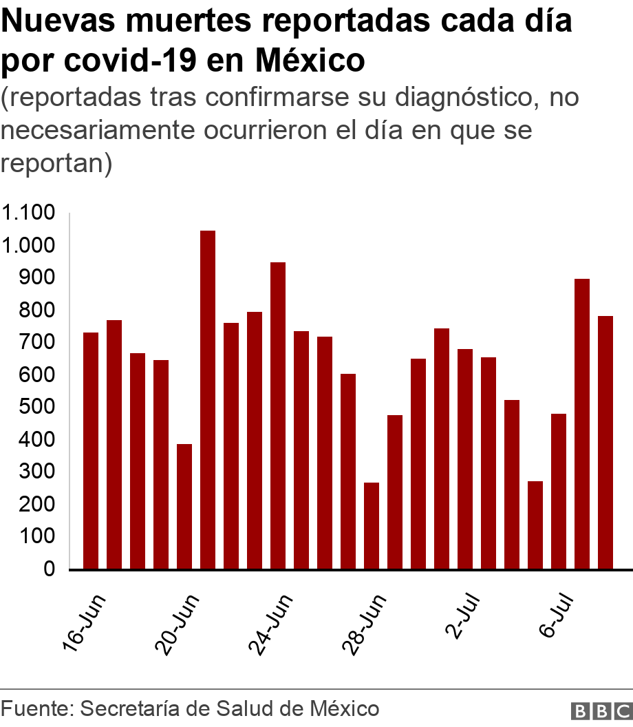Nuevas muertes reportadas cada día por covid-19 en México. (reportadas tras confirmarse su diagnóstico, no necesariamente ocurrieron el día en que se reportan). .
