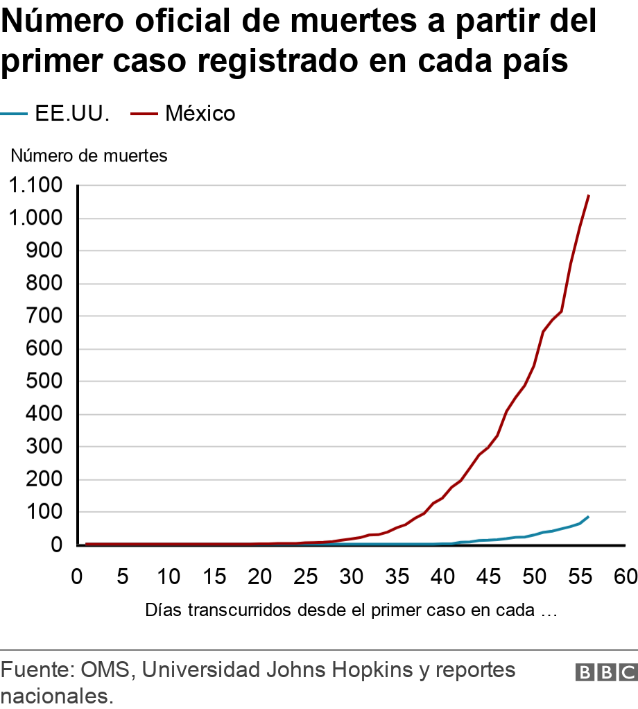 Número oficial de muertes a partir del primer caso registrado en cada país. . .