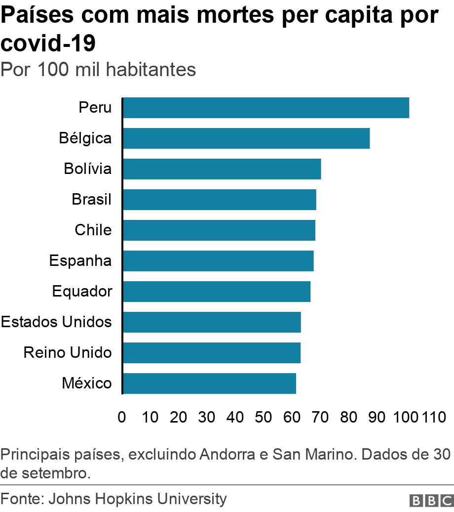 Países com mais mortes per capita por covid-19. Por 100 mil habitantes. Principais países, excluindo Andorra e San Marino. Dados de 30 de setembro..