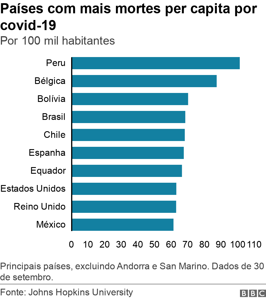 Países com mais mortes per capita por covid-19. Por 100 mil habitantes.  Principais países, excluindo Andorra e San Marino. Dados de 30 de setembro..