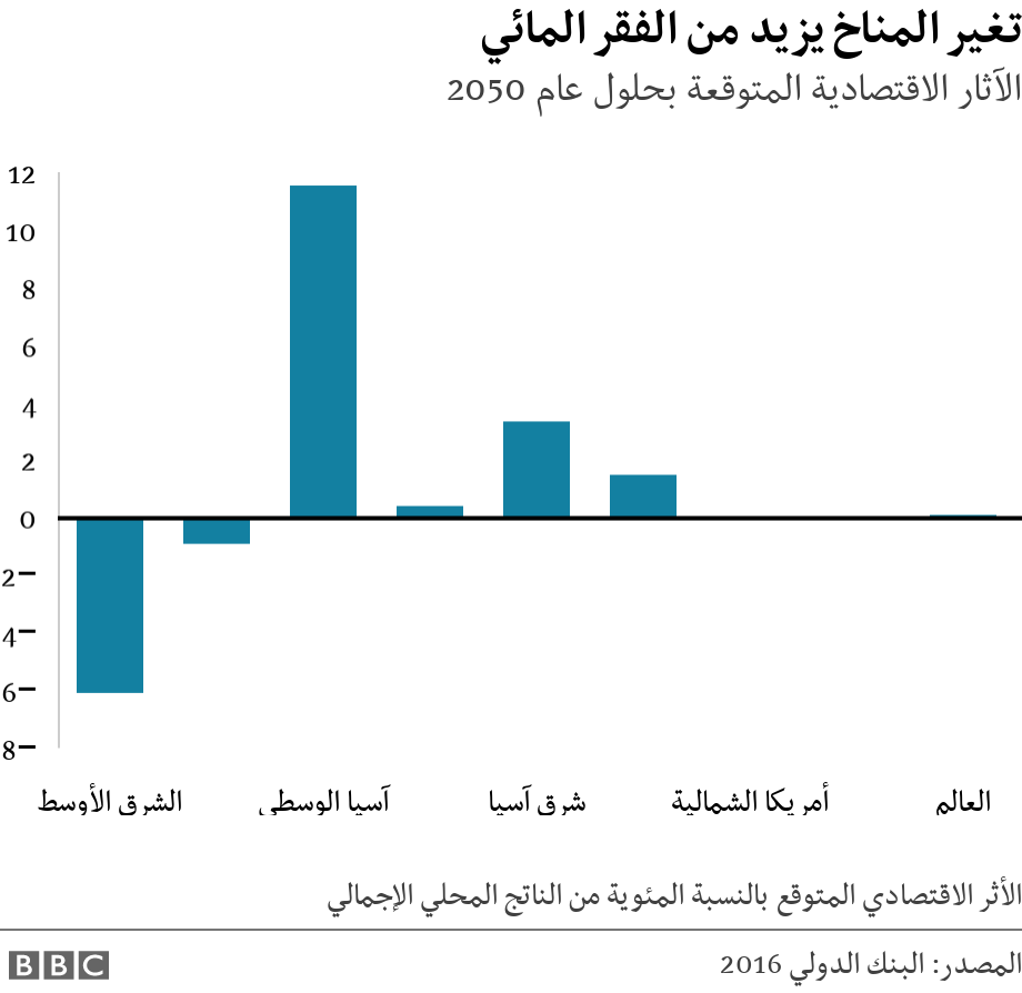 تغير المناخ يزيد من الفقر المائي. الآثار الاقتصادية المتوقعة بحلول عام 2050.  الأثر الاقتصادي المتوقع بالنسبة المئوية من الناتج المحلي الإجمالي.