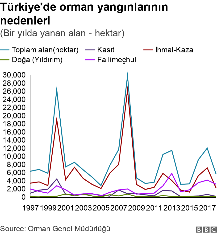 Türkiye'de yangınların nedenleri. (Bir yılda yanan alan - hektar).  .