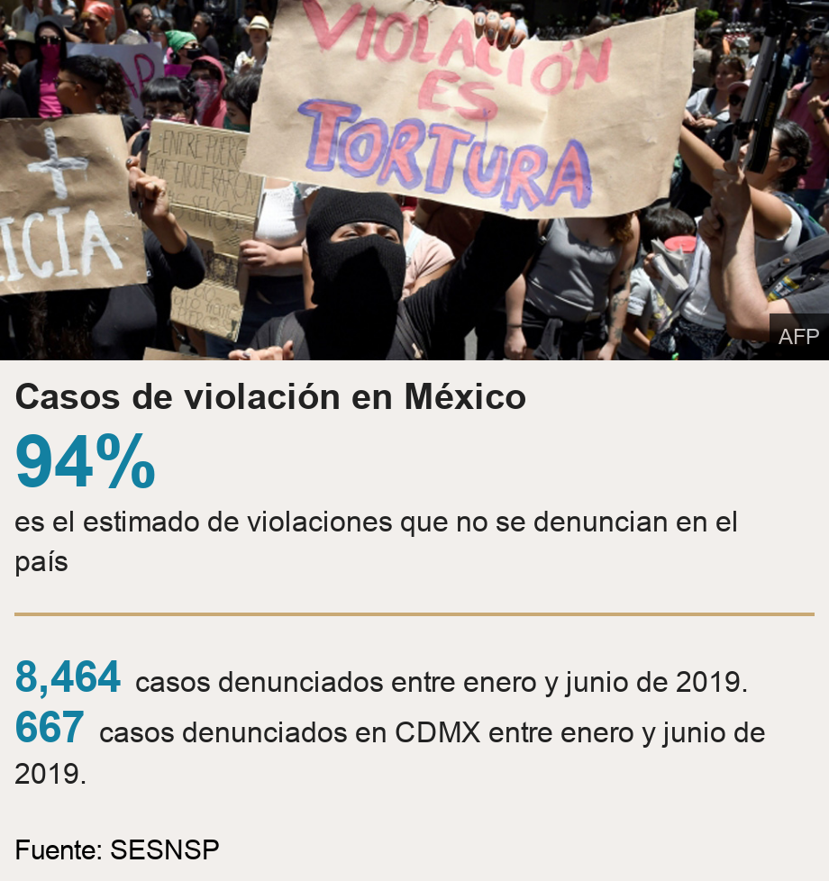 Casos de violación en México.  [ 94% es el estimado de violaciones que no se denuncian en el país ] [ 8,464 casos denunciados entre enero y junio de 2019. ],[ 667 casos denunciados en CDMX entre enero y junio de 2019. ], Source: Fuente: SESNSP, Image: A woman protests after an alleged rape in Mexico City.