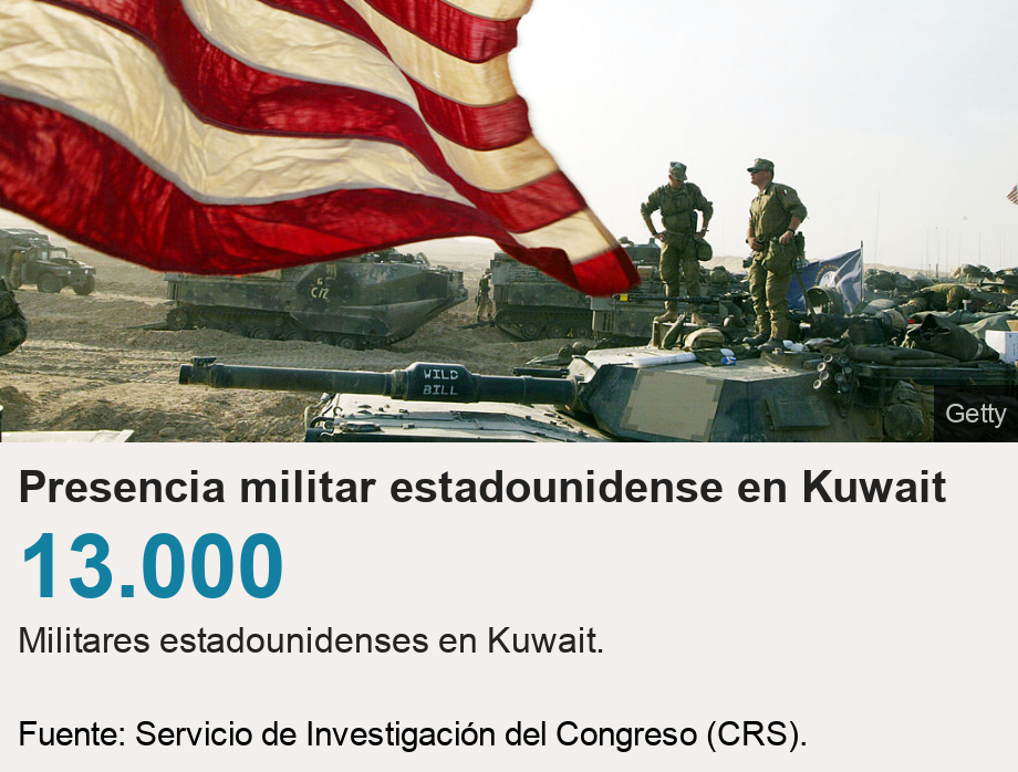 Presencia militar estadounidense en Kuwait. [ 13.000 Militares estadounidenses en Kuwait. ] , Source: Fuente: Servicio de Investigación del Congreso (CRS)., Image: 