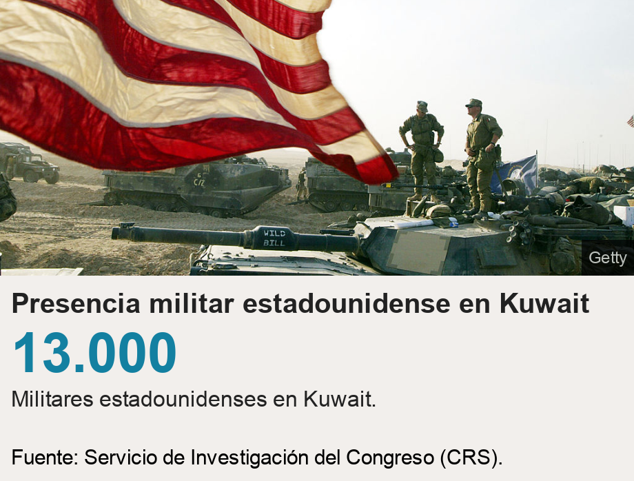 Presencia militar estadounidense en Kuwait.  [ 13.000 Militares estadounidenses en Kuwait.  ] , Source: Fuente: Servicio de Investigación del Congreso (CRS)., Image: 