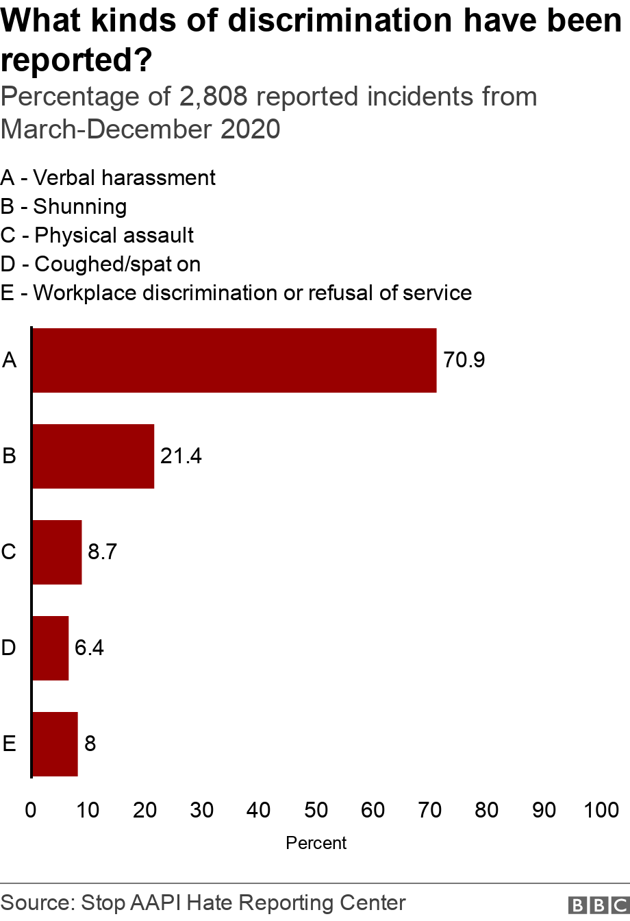 What kinds of discrimination have been reported?. Percentage of 2,808 reported incidents from March-December 2020. .