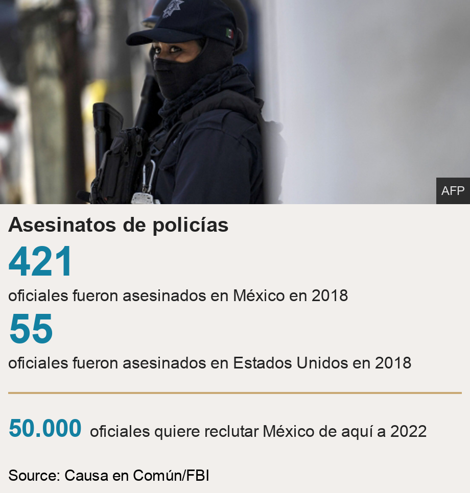  Asesinatos de policías. [ 421 oficiales fueron asesinados en México en 2018 ],[ 55 oficiales fueron asesinados en Estados Unidos en 2018 ] [ 50.000 oficiales quiere reclutar México de aquí a 2022 ], Source: Source: Causa en Común/FBI, Image: policia méxico