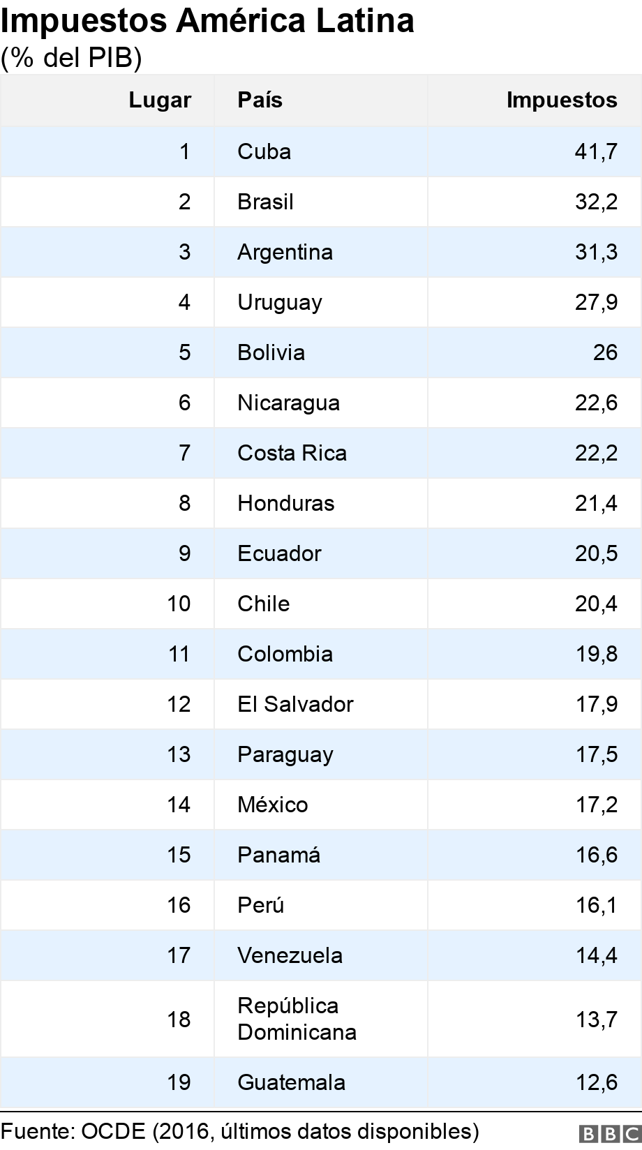 Impuestos América Latina. (% del PIB).  .