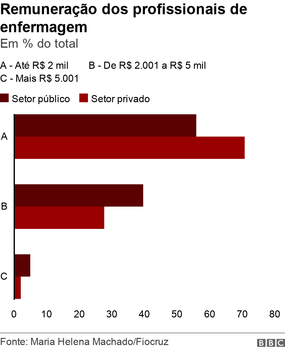 Remunera��o dos profissionais de enfermagem. Em % do total.  .