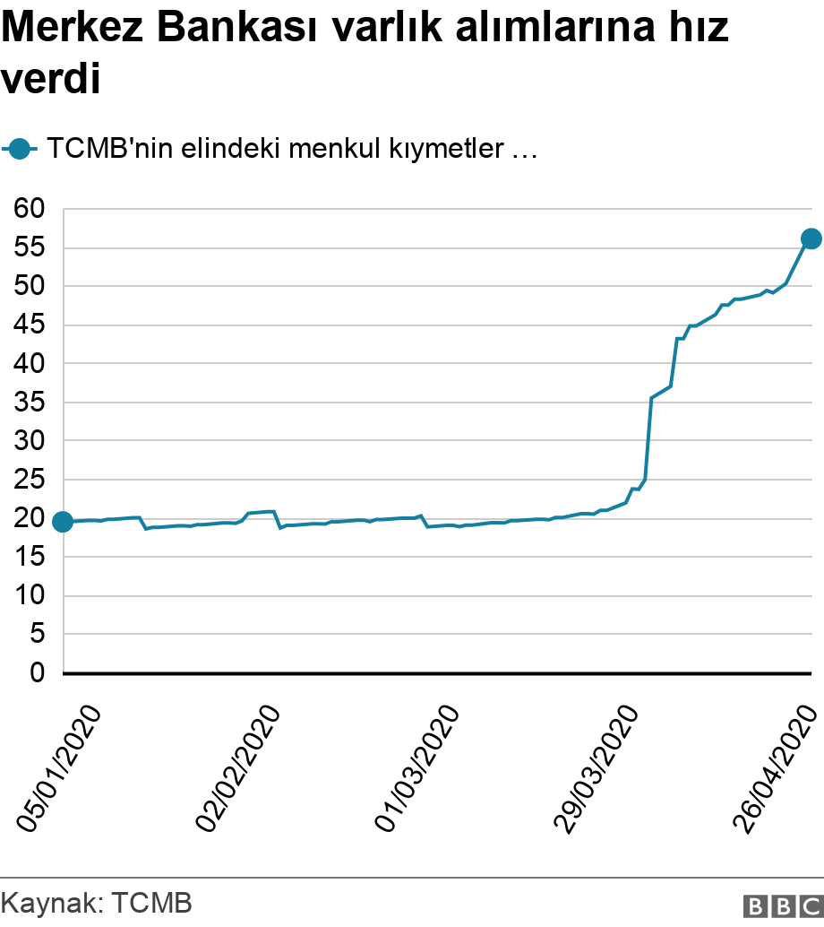 Merkez Bankası varlık alımlarına hız verdi. .  .