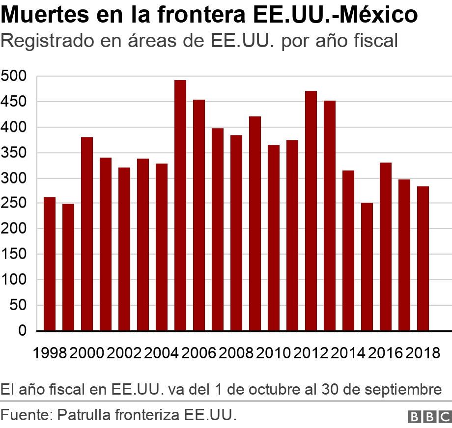 Muertes en la frontera EE.UU.-México. Registrado en áreas de EE.UU. por año fiscal. This bar chart shows deaths on the US border from 19998 to 2018. The broad shape goes from approx 250 in 1998 to close to just slgihtly higher in 2018, but with a surge in the middle and erratic peaks El año fiscal en EE.UU. va del 1 de octubre al 30 de septiembre.