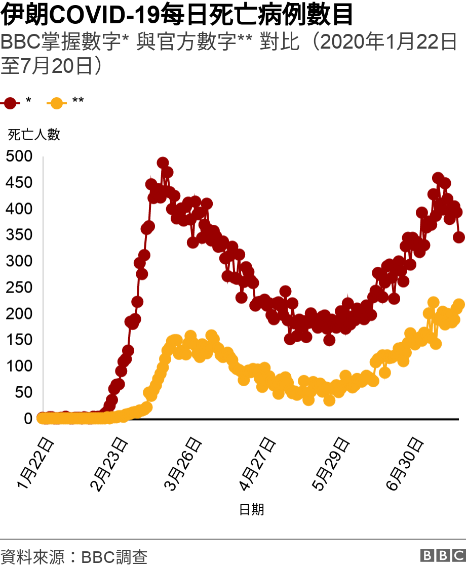 伊朗COVID-19每日死亡病例數目. BBC掌握數字* 與官方數字** 對比（2020年1月22日至7月20日）.  .