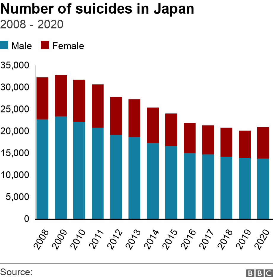 Number of suicides in Japan. 2008 - 2020. .