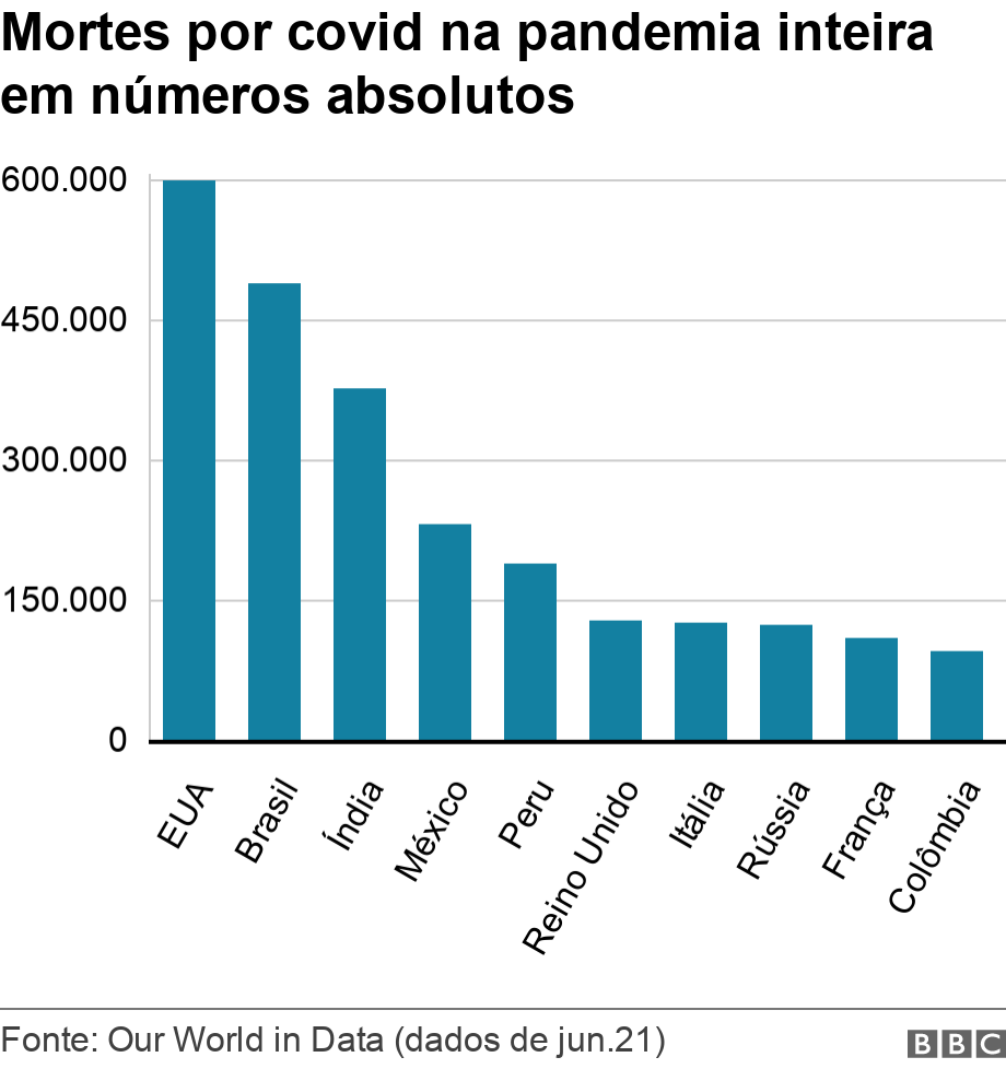 Mortes por covid na pandemia inteira em números absolutos. .  .