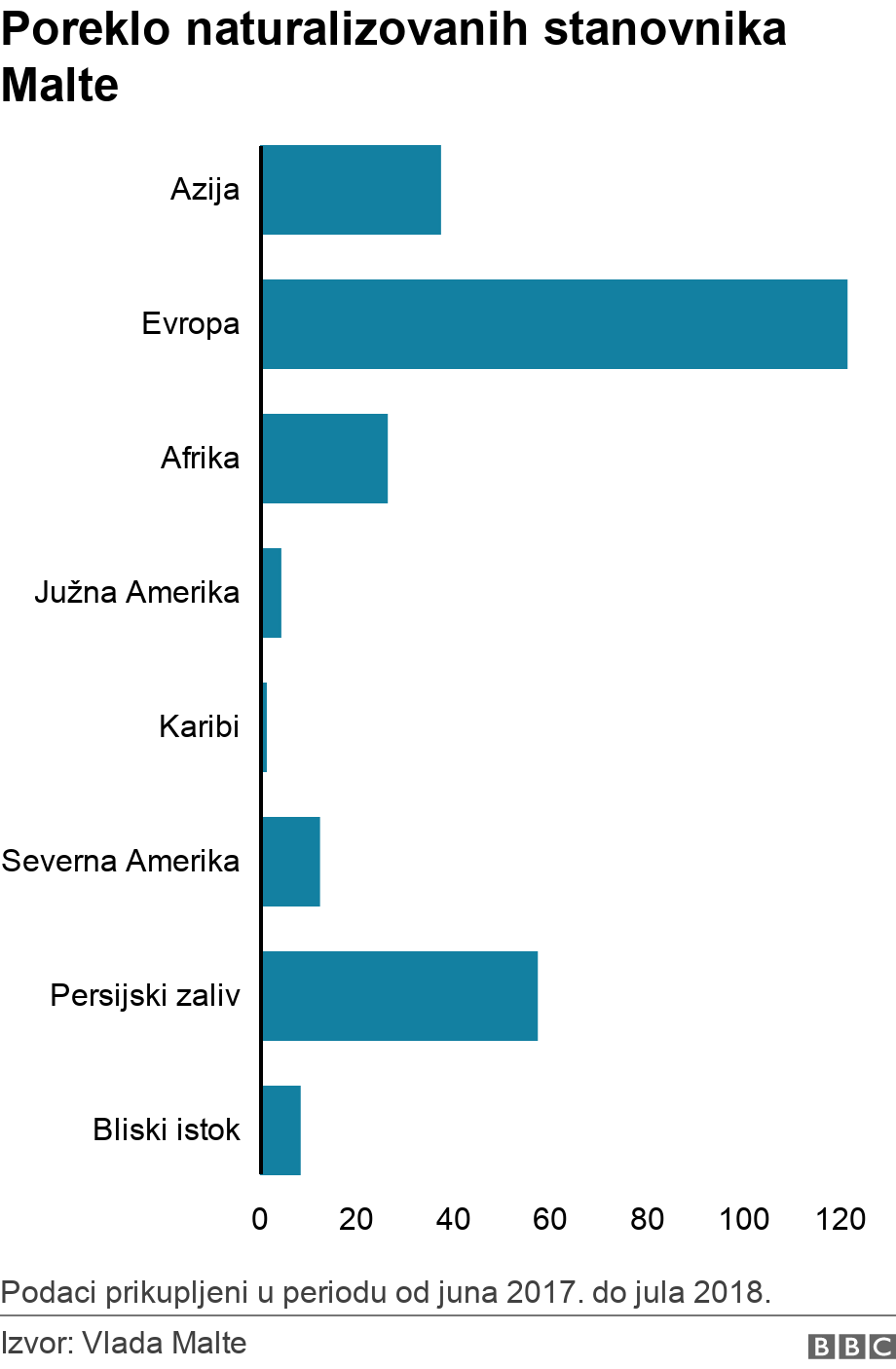 Poreklo naturalizovanih stanovnika Malte. .  Podaci prikupljeni u periodu od juna 2017. do jula 2018..