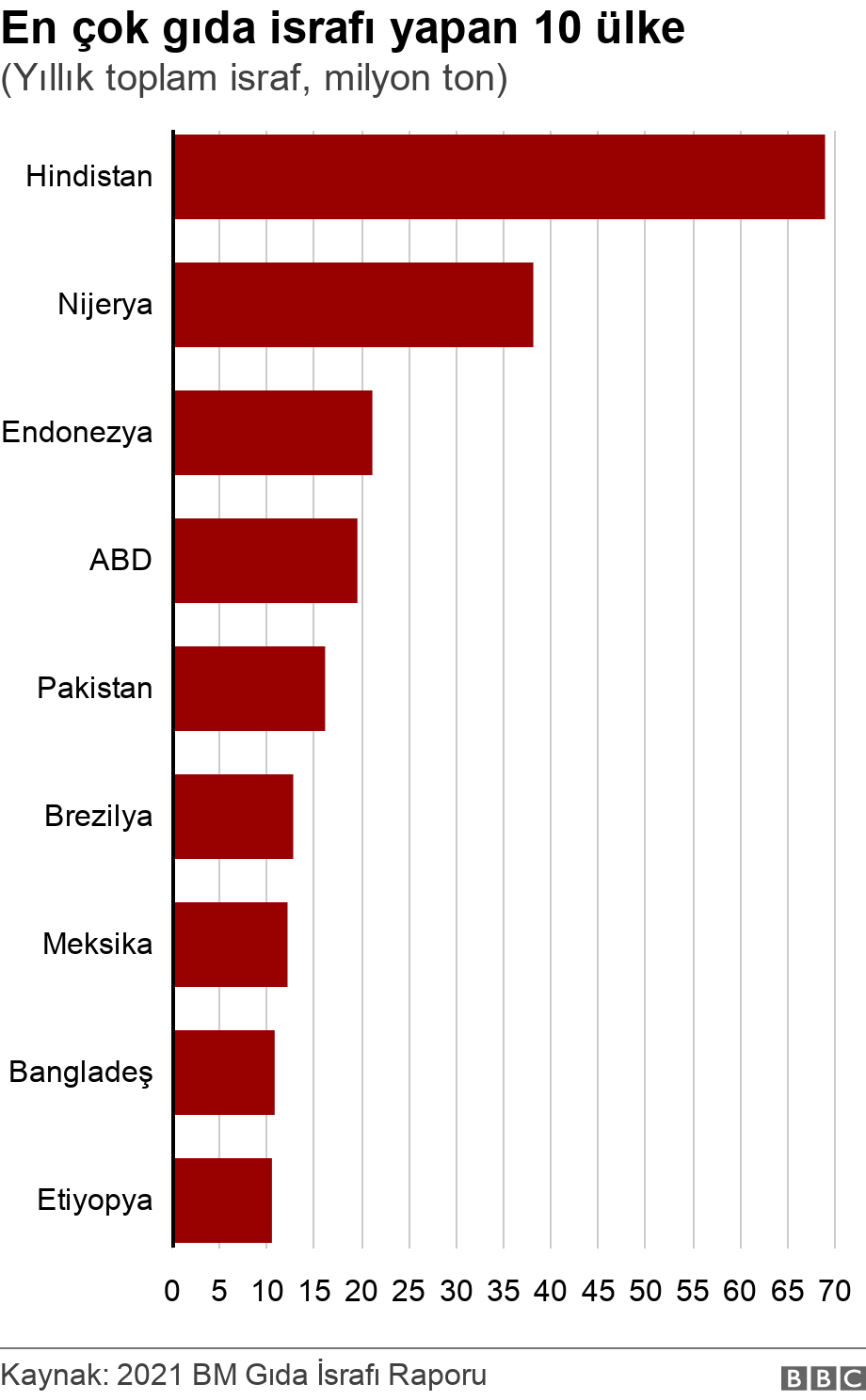 En çok gıda israfı yapan 10 ülke. (Yıllık toplam israf, milyon ton).  .