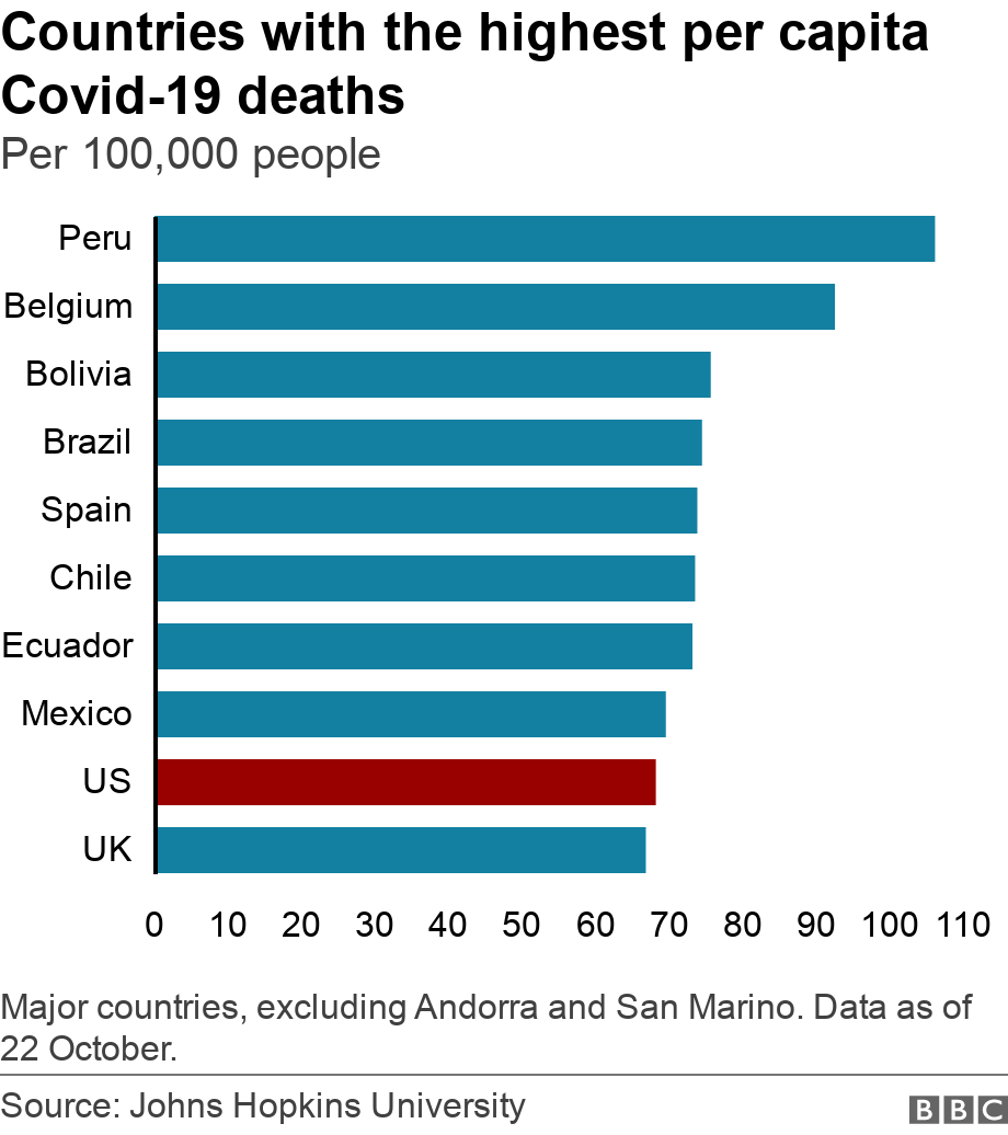 Countries  with the highest per capita Covid-19 deaths. Per 100,000 people.  Major countries, excluding Andorra and San Marino. Data as of 29 September..