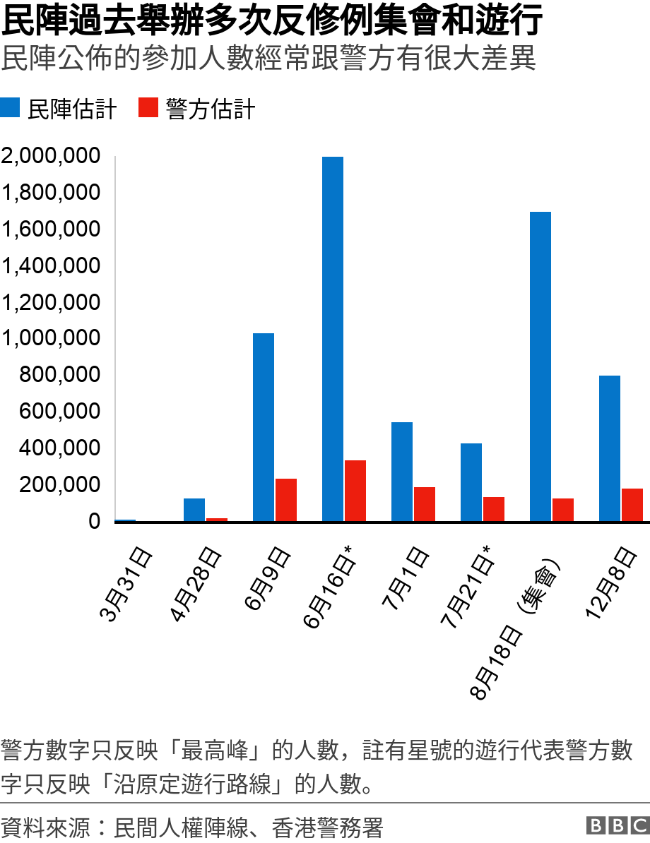 民陣過去舉辦多次反修例集會和遊行. 民陣公佈的參加人數經常跟警方有很大差異.  警方數字只反映「最高峰」的人數，註有星號的遊行代表警方數字只反映「沿原定遊行路線」的人數。.
