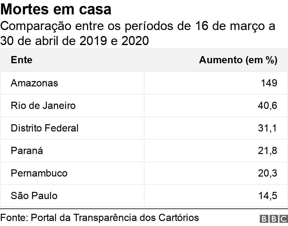 Mortes em casa. Comparao entre os perodos de 16 de maro a 30 de abril de 2019 e 2020.  .