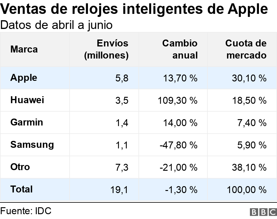 Ventas de relojes inteligentes de Apple . Datos de abril a junio. .