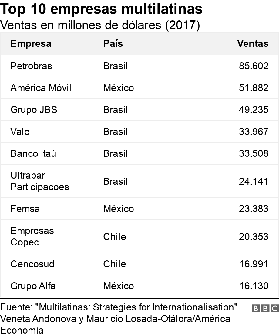 Top 10 empresas multilatinas. Ventas en millones de dólares (2017). .