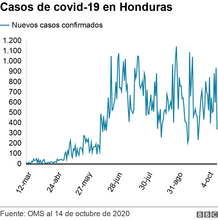 Casos de covid-19 en Honduras. . .