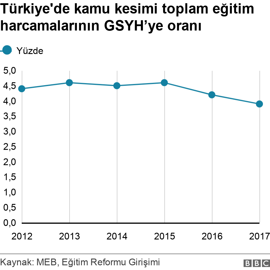 Türkiye'de kamu kesimi toplam eğitim harcamalarının GSYH’ye oranı . . .