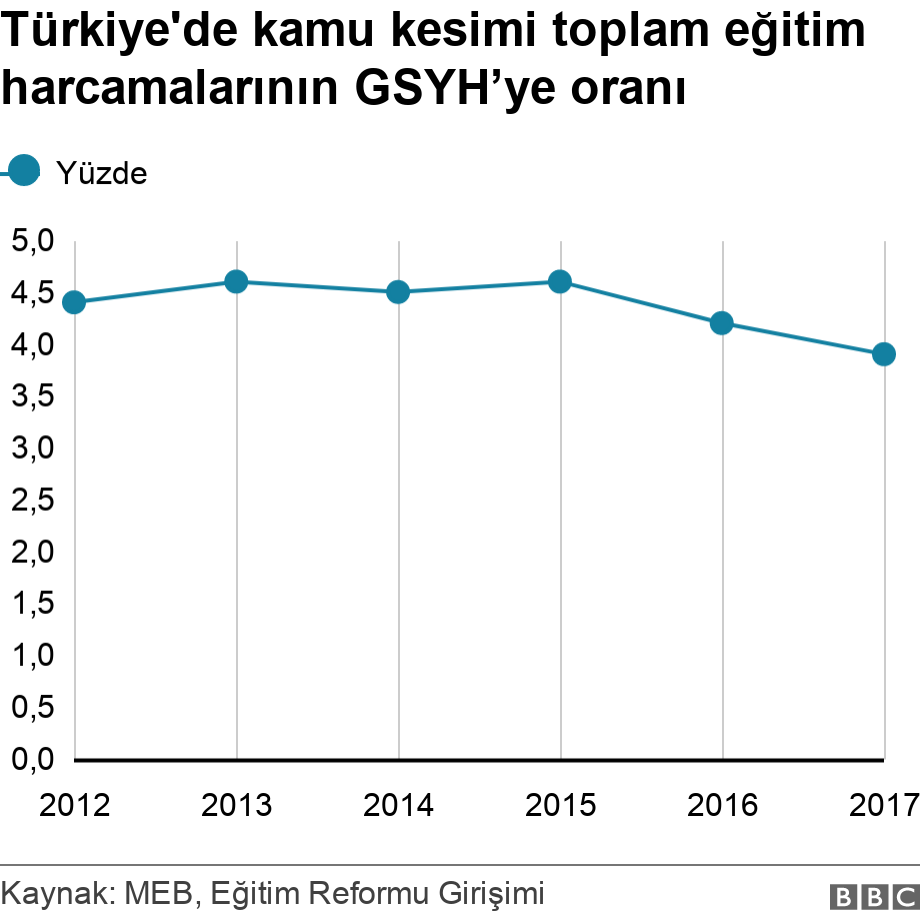 Türkiye'de kamu kesimi toplam eğitim harcamalarının GSYH’ye oranı . .  .