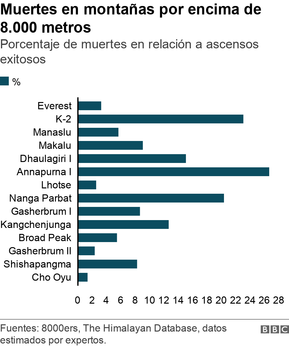 Muertes en montañas por encima de 8.000 metros. Porcentaje de muertes en relación a ascensos exitosos. .