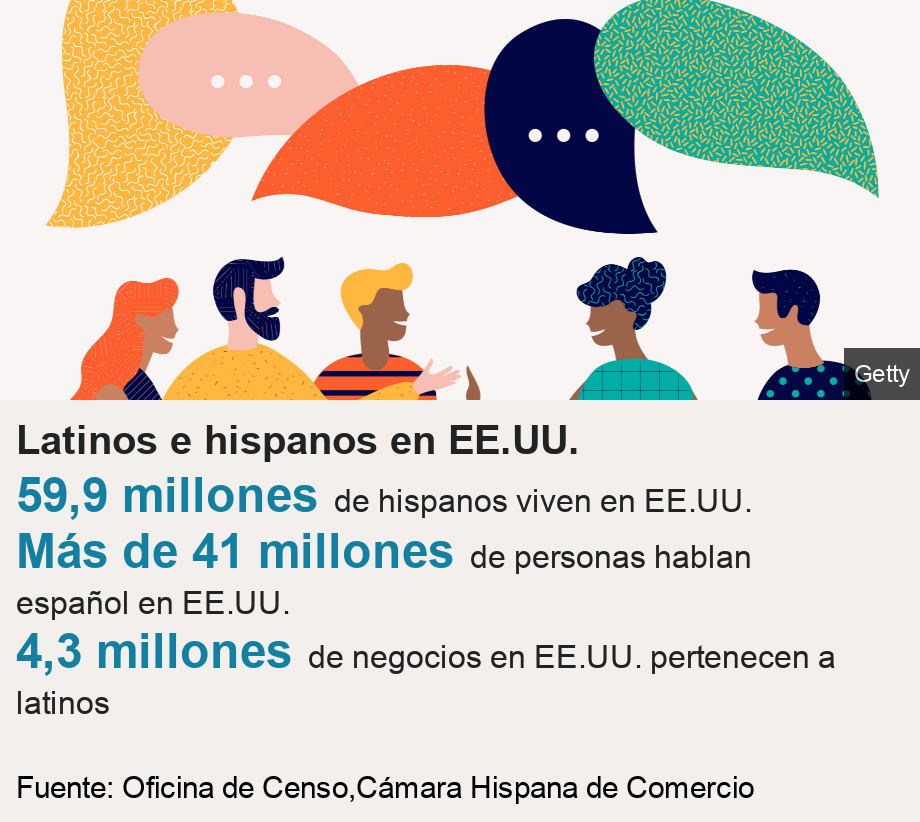 Latinos e hispanos en EE.UU..   [ 59,9 millones de hispanos viven en EE.UU. ],[ Más de 41 millones  de personas hablan español en EE.UU. ],[ 4,3 millones  de negocios en EE.UU. pertenecen a latinos ], Source: Fuente: Oficina de Censo,Cámara Hispana de Comercio, Image: 