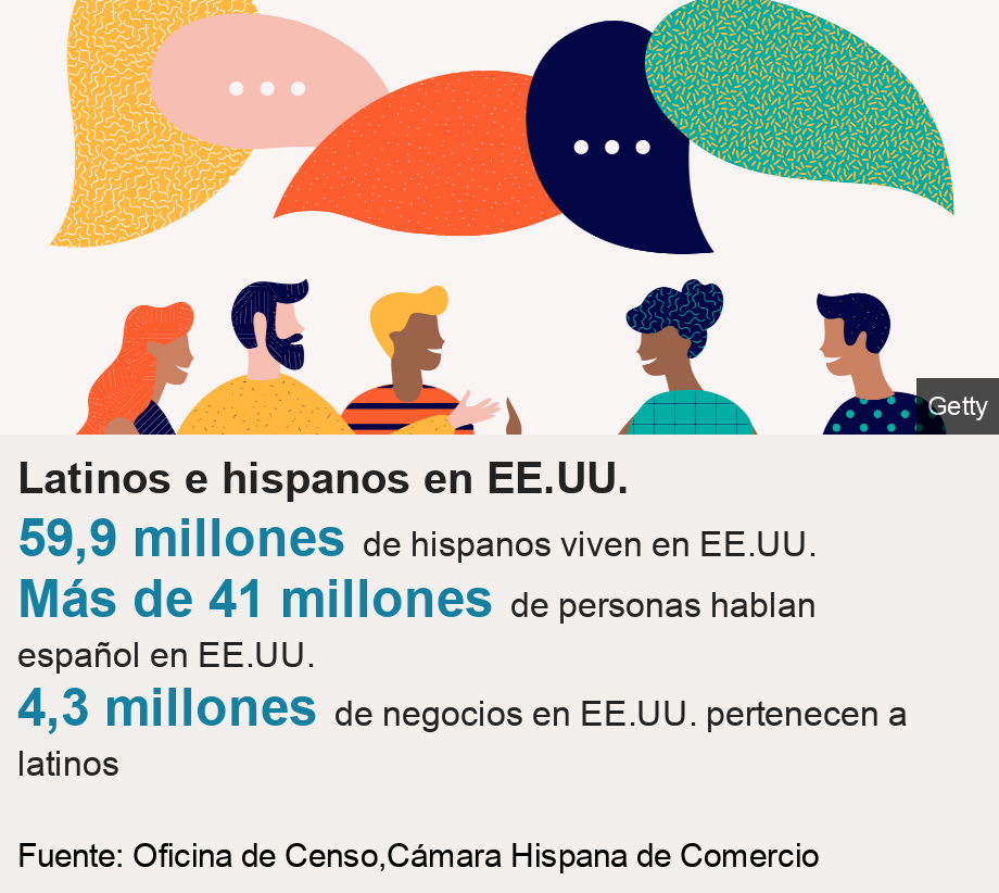 Latinos e hispanos en EE.UU.. [ 59,9 millones de hispanos viven en EE.UU. ],[ Más de 41 millones de personas hablan español en EE.UU. ],[ 4,3 millones de negocios en EE.UU. pertenecen a latinos ], Source: Fuente: Oficina de Censo,Cámara Hispana de Comercio, Image: 