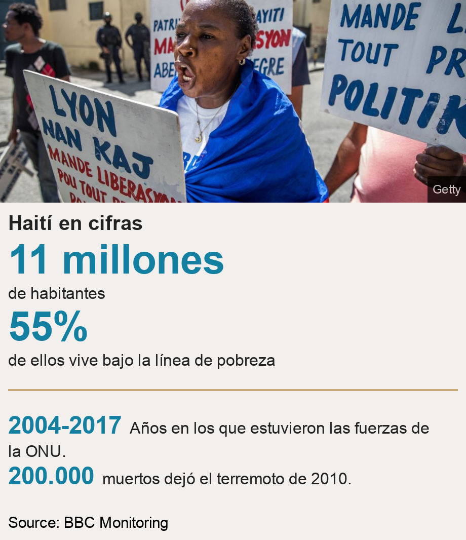 Haití en cifras. [ 11 millones de habitantes ],[ 55% de ellos vive bajo la línea de pobreza ] [ 2004-2017 Años en los que estuvieron las fuerzas de la ONU. ],[ 200.000 muertos dejó el terremoto de 2010. ], Source: Source: BBC Monitoring, Image: 