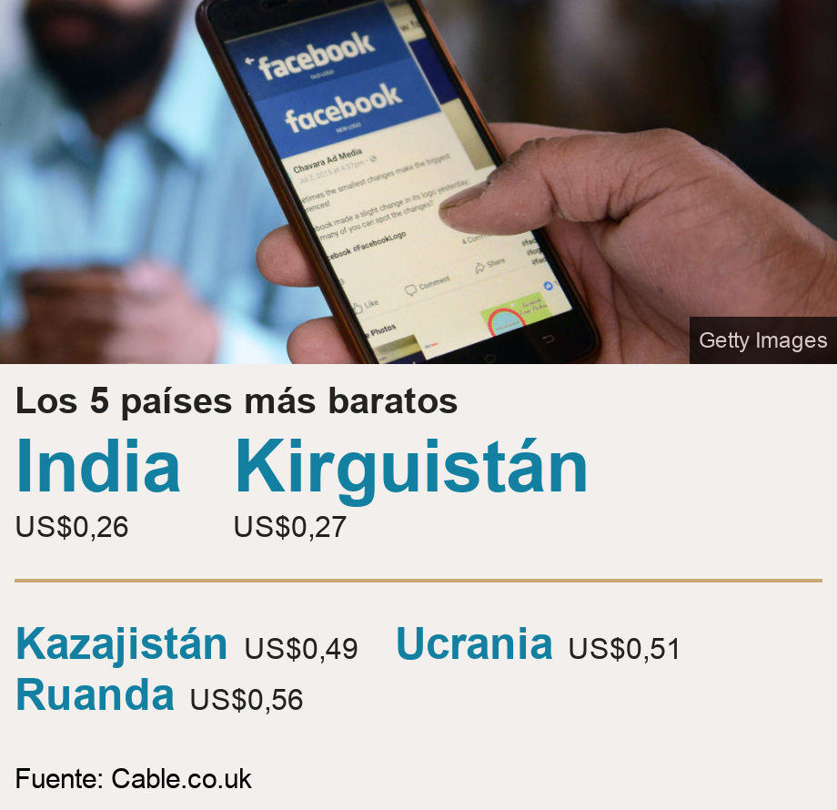 Los 5 países más baratos. [ India US$0,26 ],[ Kirguistán US$0,27 ] [ Kazajistán US$0,49 ],[ Ucrania US$0,51 ],[ Ruanda US$0,56 ], Source: Fuente: Cable.co.uk, Image: hombre en INdia usando celular