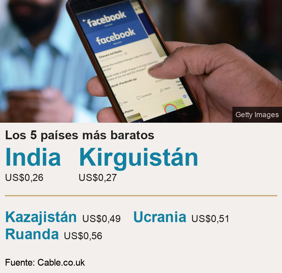 Los 5 países más baratos.  [ India US$0,26 ],[ Kirguistán US$0,27 ] [ Kazajistán US$0,49 ],[ Ucrania US$0,51 ],[ Ruanda US$0,56 ], Source: Fuente: Cable.co.uk, Image: hombre en INdia usando celular