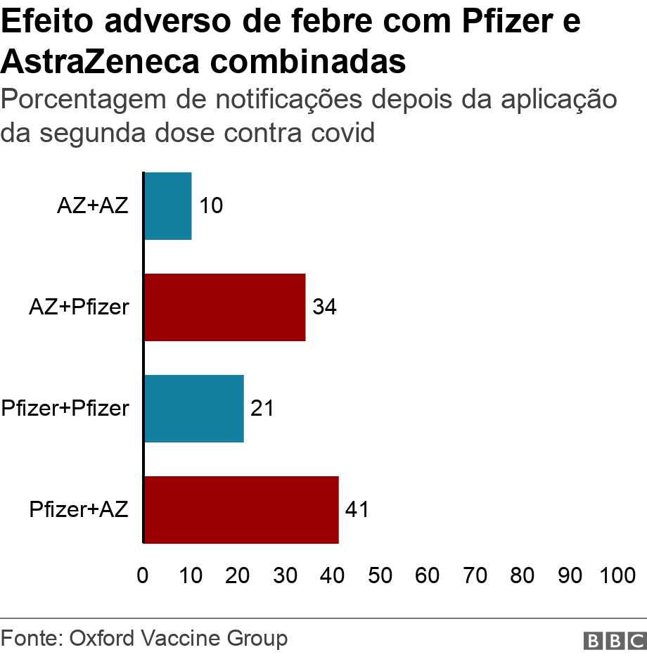 Efeito adverso de febre com Pfizer e AstraZeneca combinadas. Porcentagem de notificaes depois da aplicao da segunda dose contra covid. Data showing percentage of people who reported fatigue symptoms after second dose .