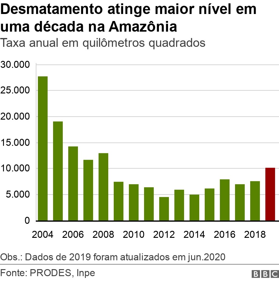 Desmatamento atinge maior nvel em uma dcada na Amaznia. Taxa anual em quilmetros quadrados.  Obs.: Dados de 2019 foram atualizados em jun.2020.