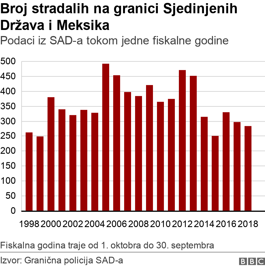 Broj stradalih na granici Sjedinjenih Država i Meksika. Podaci iz SAD-a tokom jedne fiskalne godine. Ova grafika pokazuje broj stradalih na granici Sjedinjenih Država i Meksika od 1998. do 2018. godine. Fiskalna godina traje od 1. oktobra do 30. septembra.