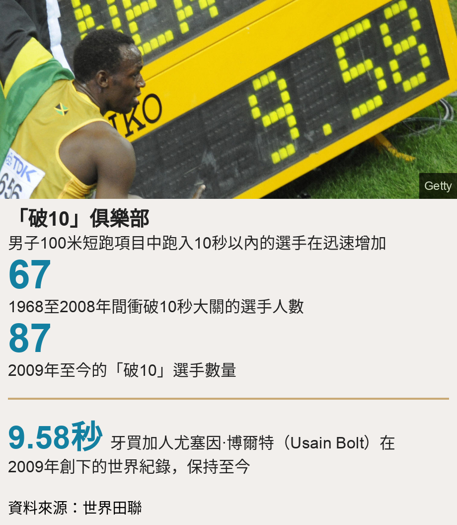 「破10」俱樂部. 男子100米短跑項目中跑入10秒以內的選手在迅速增加 [ 67 1968至2008年間衝破10秒大關的選手人數 ],[ 87 2009年至今的「破10」選手數量 ] [ 9.58秒 牙買加人尤塞因·博爾特（Usain Bolt）在2009年創下的世界紀錄，保持至今 ], Source: 資料來源：世界田聯, Image: 