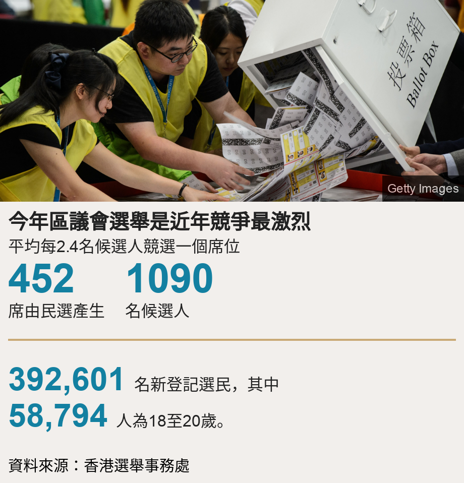今年區議會選舉是近年競爭最激烈. 平圴每2.4名候選人競選一個席位 [ 452 席由民選產生 ],[ 1090 名候選人 ] [ 392,601 名新登記選民，其中 ],[ 58,794 人為18至20歲。 ], Source: 資料來源：香港選舉事務處, Image: 