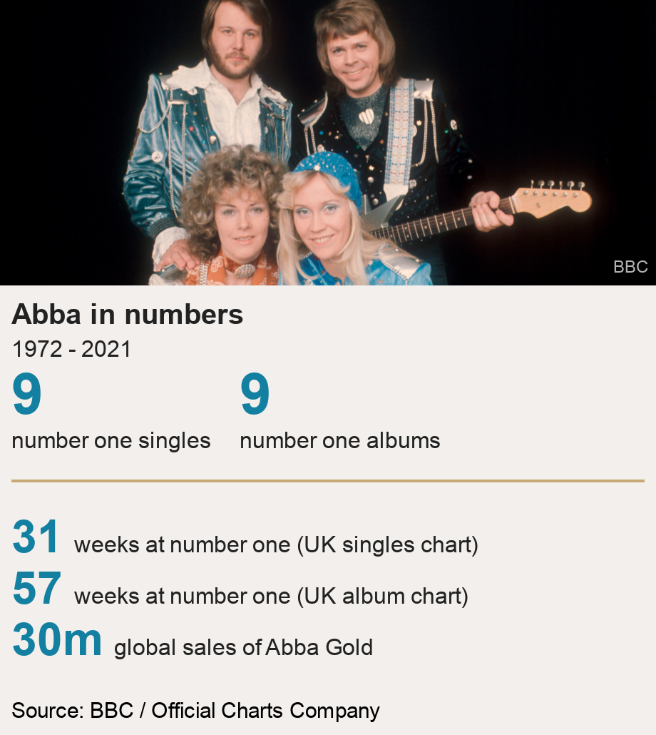Abba in numbers. 1972 - 2021 [ 9 number one singles ],[ 9 number one albums ] [ 31 weeks at number one (UK singles chart) ],[ 57 weeks at number one (UK album chart) ],[ 30m global sales of Abba Gold ], Source: Source: BBC / Official Charts Company, Image: Abba