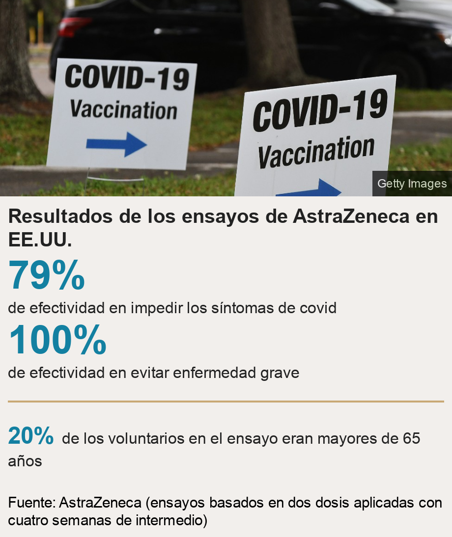 Resultados de los ensayos de AstraZeneca en EE.UU.. [ 79% de efectividad en impedir los síntomas de covid ],[ 100% de efectividad en evitar enfermedad grave ] [ 20% de los voluntarios en el ensayo eran mayores de 65 años ], Source: Fuente: AstraZeneca (ensayos basados en dos dosis aplicadas con cuatro semanas de intermedio), Image: Vaccine boards, US