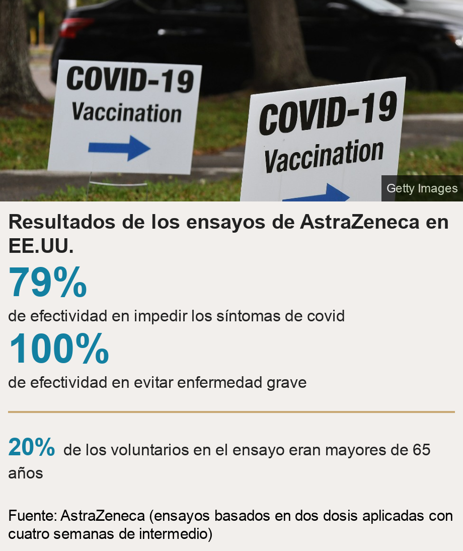 Resultados de los ensayos  de AstraZeneca en EE.UU..  [ 79% de efectividad en impedir los síntomas de covid ],[ 100% de efectividad en evitar enfermedad grave ] [ 20% de los voluntarios en el ensayo eran mayores de 65 años ], Source: Fuente: AstraZeneca (ensayos basados en dos dosis aplicadas con cuatro semanas de intermedio), Image: Vaccine boards, US