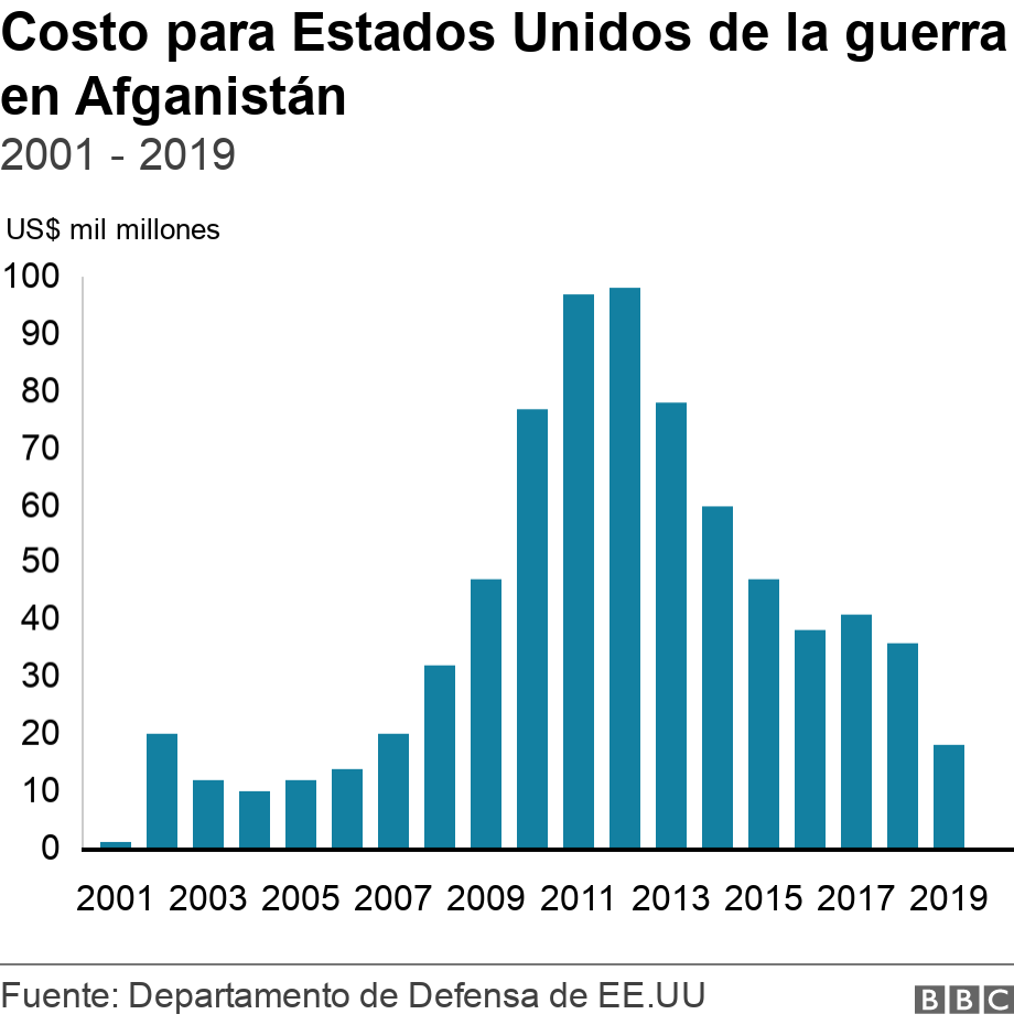 Costo para Estados Unidos de la guerra en Afganistán . 2001 - 2019. Data showing cost of US war in Afghanistan from 2001 to 2019 .