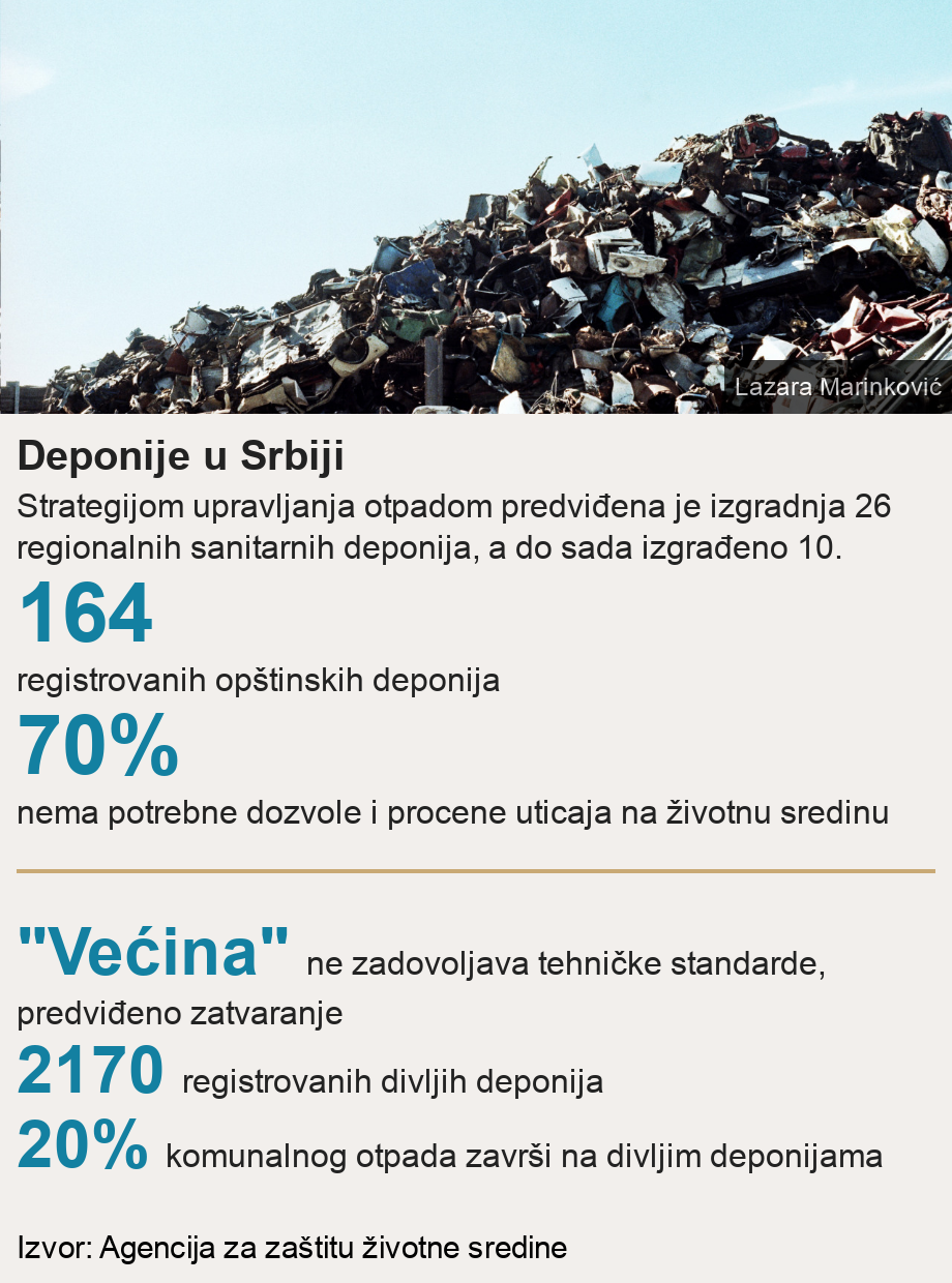 Deponije u Srbiji. Strategijom upravljanja otpadom predviđena je izgradnja 26 regionalnih sanitarnih deponija, a do sada izgrađeno 10. [ 164 registrovanih opštinskih deponija ],[ 70% nema potrebne dozvole i procene uticaja na životnu sredinu ] [ "Većina" ne zadovoljava tehničke standarde, predviđeno zatvaranje ],[ 2170 registrovanih divljih deponija ],[ 20% komunalnog otpada završi na divljim deponijama ], Source: Izvor: Agencija za zaštitu životne sredine, Image: otpad u srbiji