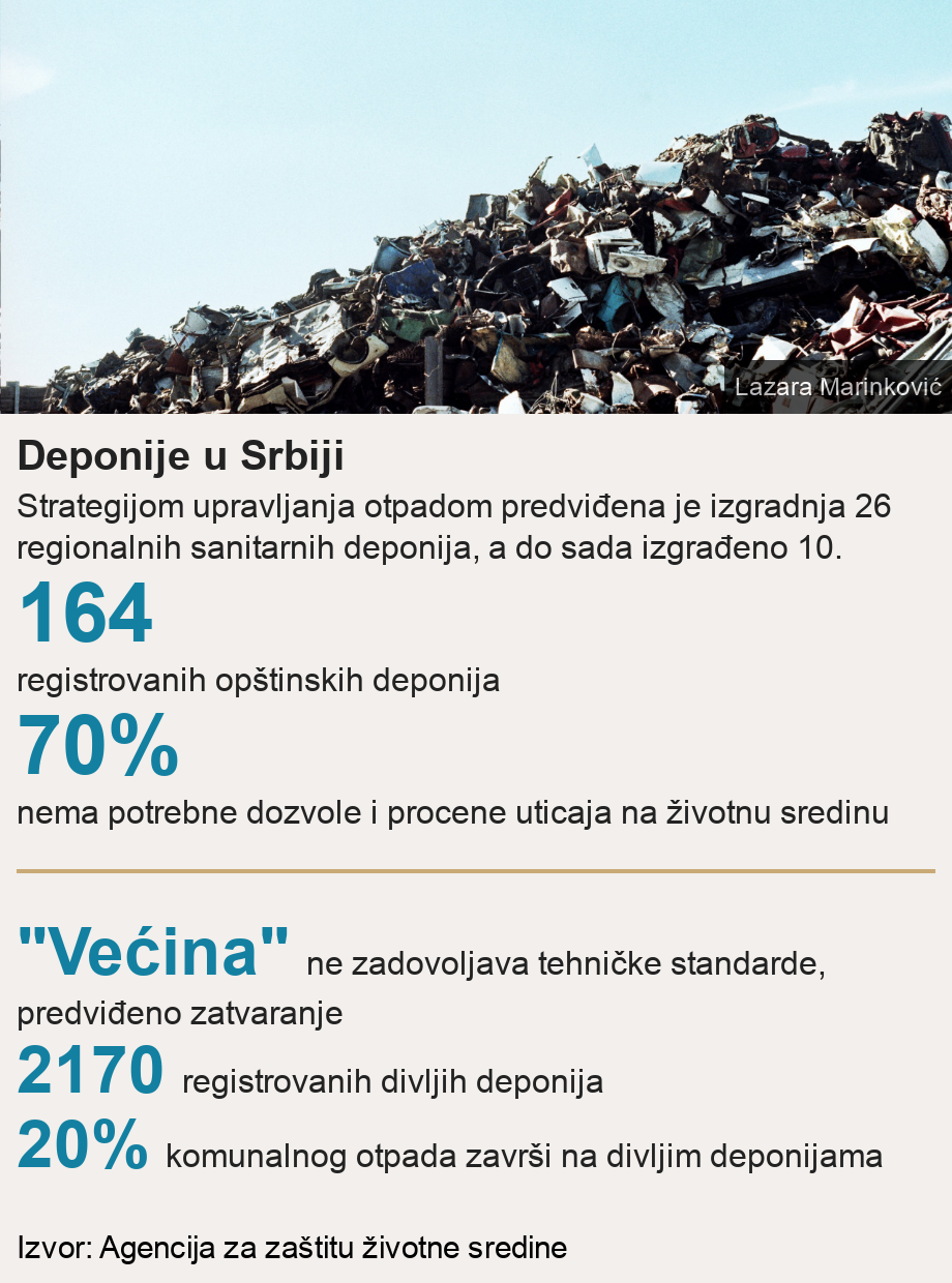 Deponije u Srbiji. Strategijom upravljanja otpadom predviđena je izgradnja 26 regionalnih sanitarnih deponija, a do sada izgrađeno 10. [ 164  registrovanih opštinskih deponija ],[ 70%  nema potrebne dozvole i procene uticaja na životnu sredinu ] [ 