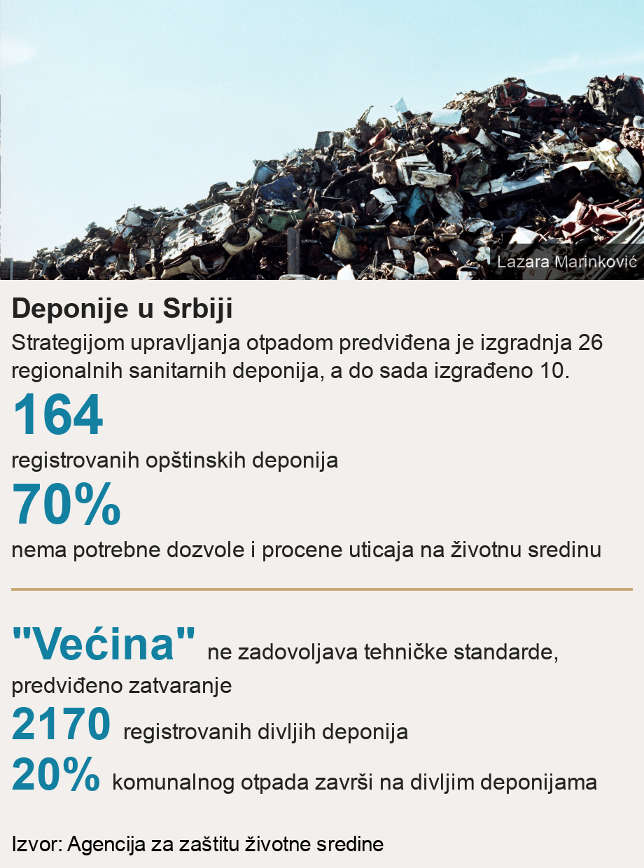 Deponije u Srbiji. Strategijom upravljanja otpadom predviđena je izgradnja 26 regionalnih sanitarnih deponija, a do sada izgrađeno 10. [ 164  registrovanih opštinskih deponija ],[ 70%  nema potrebne dozvole i procene uticaja na životnu sredinu ] [ "Većina" ne zadovoljava tehničke standarde, predviđeno zatvaranje ],[ 2170 registrovanih divljih deponija ],[ 20% komunalnog otpada završi na divljim deponijama ], Source: Izvor: Agencija za zaštitu životne sredine, Image: otpad u srbiji