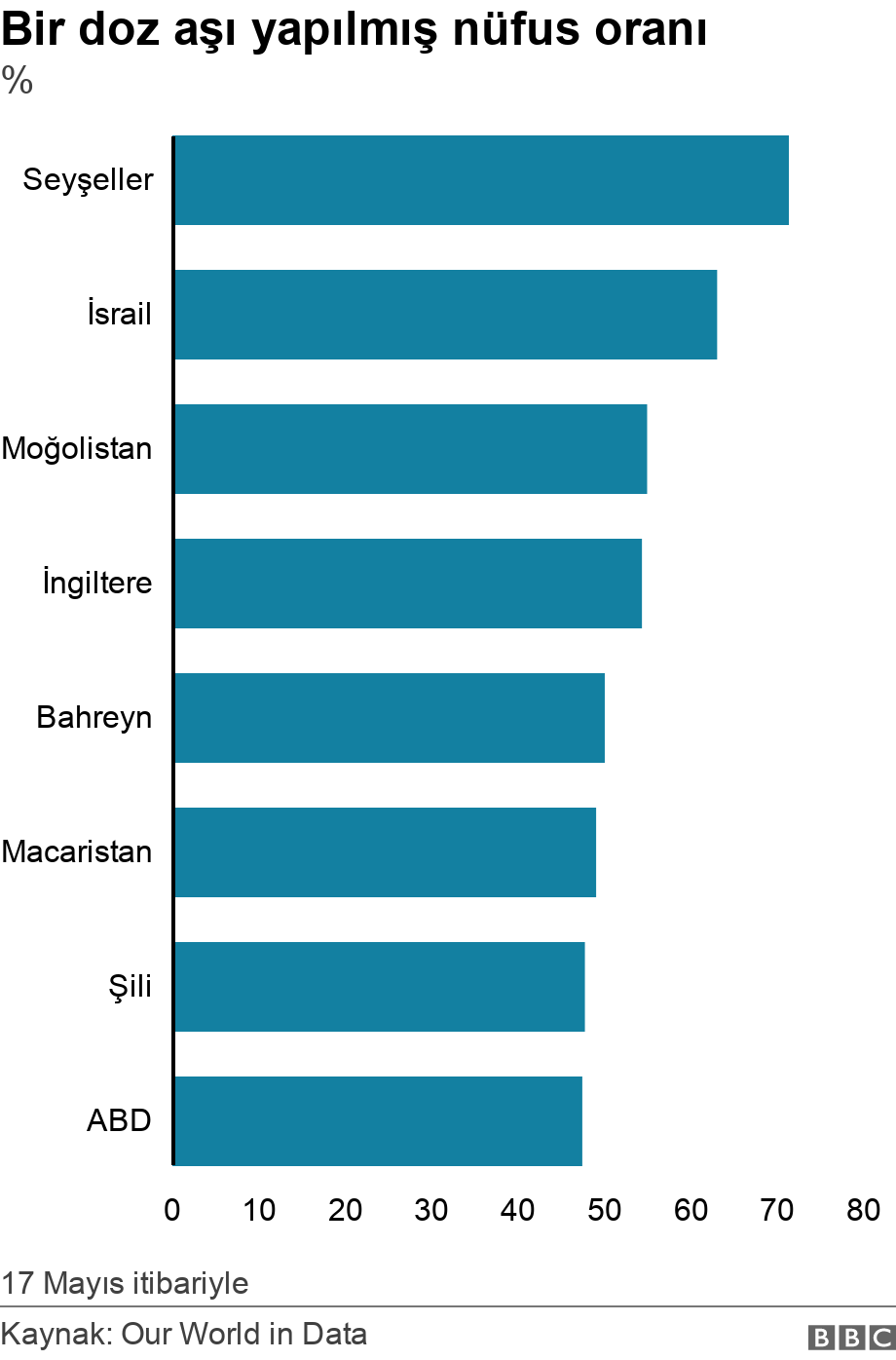 Bir doz aşı yapılmış nüfus oranı . % .  17 Mayıs itibariyle.