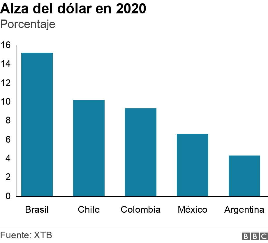 Alza del dólar en 2020. Porcentaje.  .
