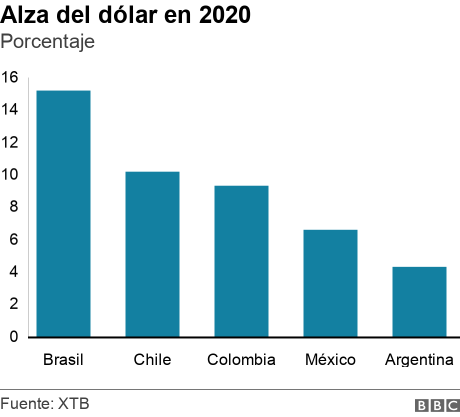 Alza del dólar en 2020. Porcentaje. .