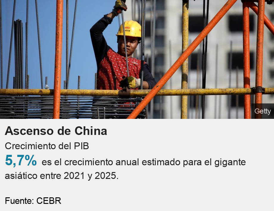 Ascenso de China. Crecimiento del PIB [ 5,7% es el crecimiento anual estimado para el gigante asiático entre 2021 y 2025. ], Source: Fuente: CEBR , Image: 